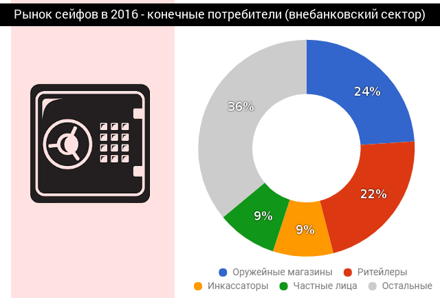 Сейфовый рынок по конечным потребителям на 2016 год